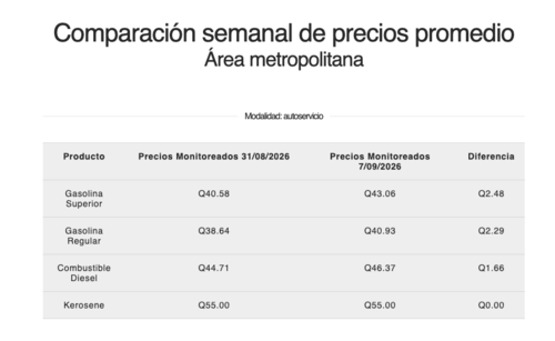 La tabla publicada por el Ministerio de Energía y Minas