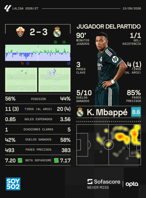 Datos: Sofascore