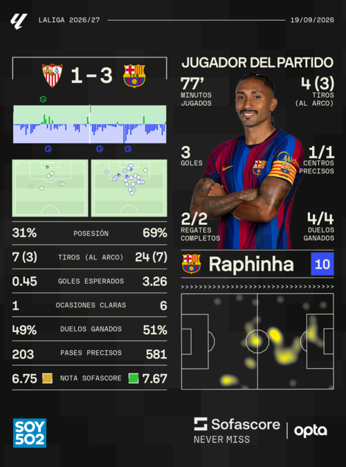 Estadísticas: Sofascore