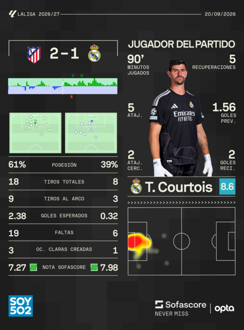 Estadísticas: Sofascore