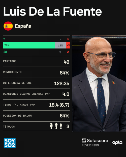 Datos: Sofascore