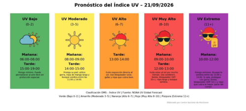 Al mediodía los rayos estarán más fuertes. (Foto: Insivumeh)