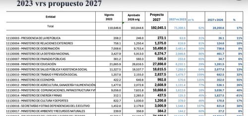 Las instituciones deberán justificar sus solicitudes con base en los resultados obtenidos con los recursos de años anteriores. (Foto: Organismo Legislativo)