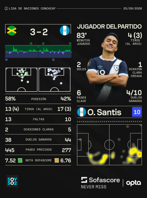 Estadísticas: Sofascore