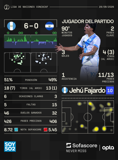 Datos: Sofascore