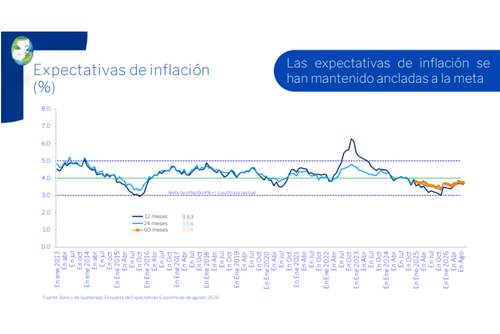 Se mostró una leve variación en la estimación puntual del ritmo inflacionario en el cierre para 2026. (Foto: Banguat)