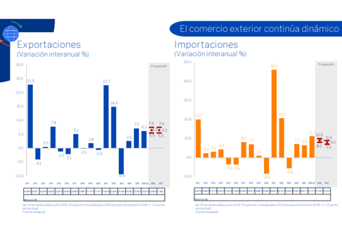 Las exportaciones prevén un avance del 6.5% y las importaciones un 10.0%. (Foto: Banguat)