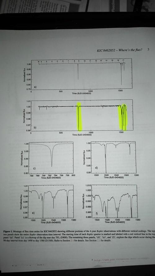 Esta gráfica muestra el patrón extraño en la luminosidad de la estrella.