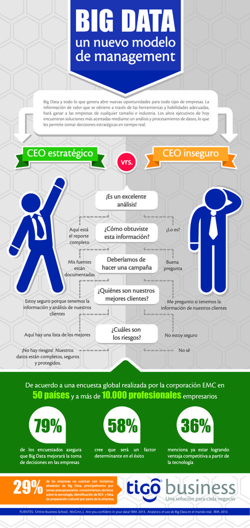 Gráfica de Tigo Business.