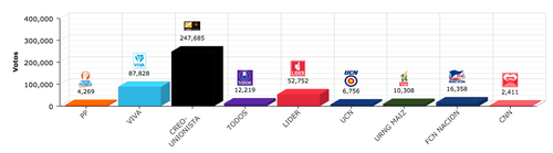 Resultado con el recuento del 92.5% de las mesas escrutadas. (Foto: TSE)