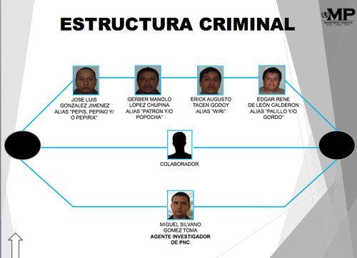 Según la investigación, así estaba integrada la estructura criminal.