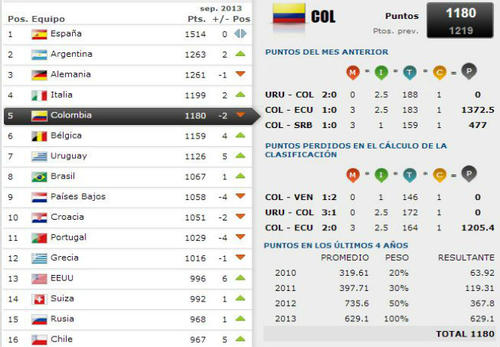 Colombia, ránquin fifa, Brasil 2014