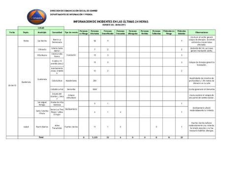 La Conred informó sobre los daños que ocasionó la lluvia anoche en territorio guatemalteco. (Foto: Conred)