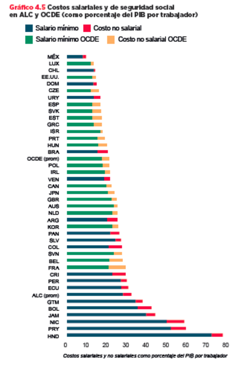 Costos salariales y de Seguridad Social en Acuerdos de Libre Comercio (ALC) y la Organización para la Cooperación y Desarrollo Económico (OCDE) (Imagen: Informe BID)