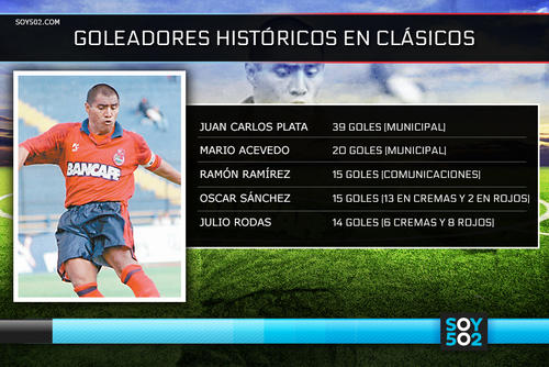 Estadísticas goleador Clásico 281