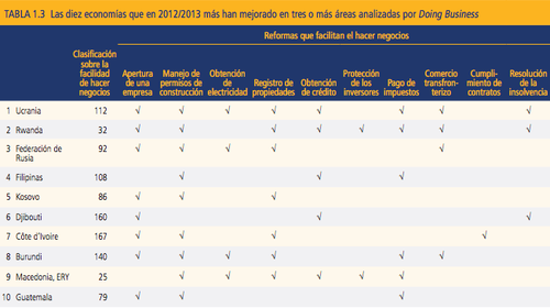 Guatemala se ubicó entre los diez países a nivel mundial que más reformas realizaron para mejorar el clima de negocios. Fuente: Doing Business 2014/Banco Mundial