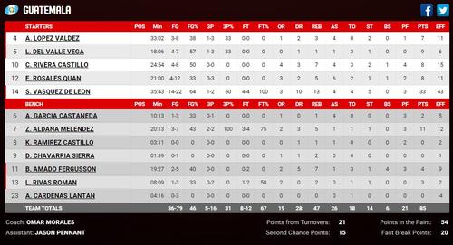 Estadísticas de las jugadoras de Guatemala ante Panamá. (Imagen: FIBA)