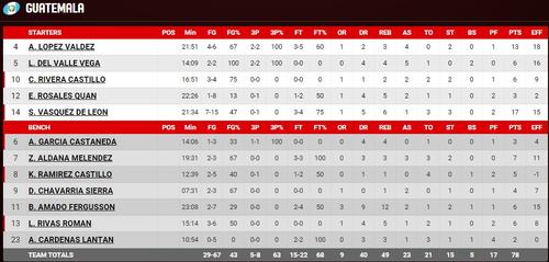 Estadísticas de las jugadoras contra Nicaragua.