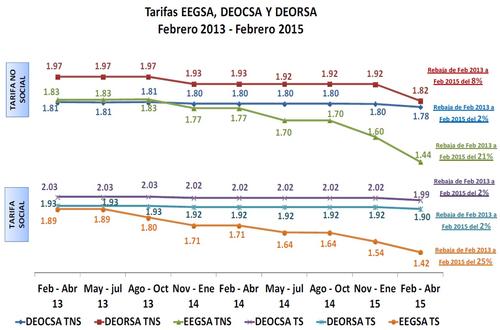 Evolución de las tarifas eléctricas. (Foto: CNEE)