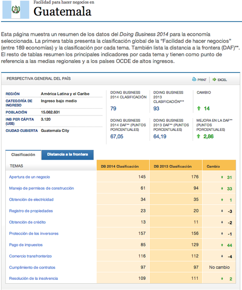 Guatemala pasó del puesto 93 al 79 en el ranking mundial, una mejoría de 14 posiciones en la facilidad para hacer negocios.