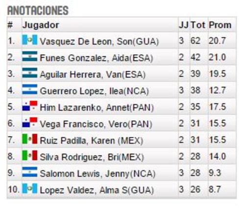 Vanessa Vásquez es líder del torneo en anotaciones. (Imagen: FIBA)