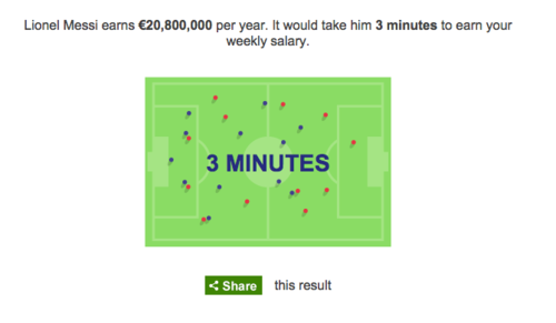 Messi gana en tres minutos lo que alguien con el salario mínimo ganaría en una semana.