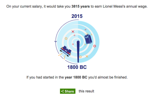 Esto te tardarías en ganar lo que Cristiano Ronaldo obtiene en un año.