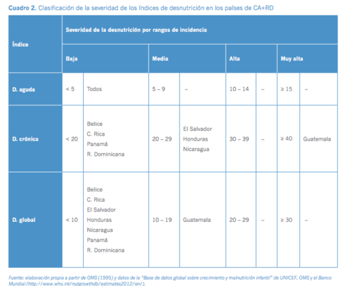 En la gráfica se observa que Guatemala ocupa una severidad muy alta cuando se habla de desnutrición crónica. (Foto: FAO)
