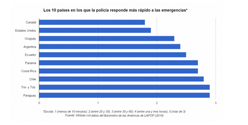 Este es el ranking de los países donde más rápido llega la Policía. Solo Canadá y Estados Unidos están en el nivel de entre los 10 y 20 minutos. (Imagen: Infobae)