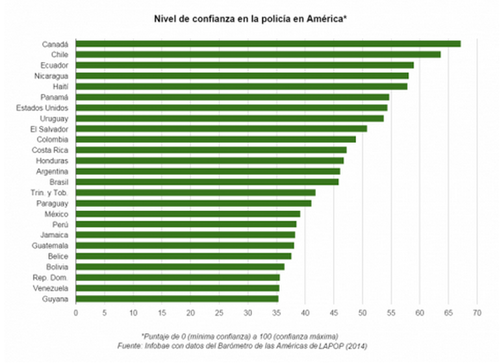 Ránking de confianza general para las policías de América. (Foto: Infobae)