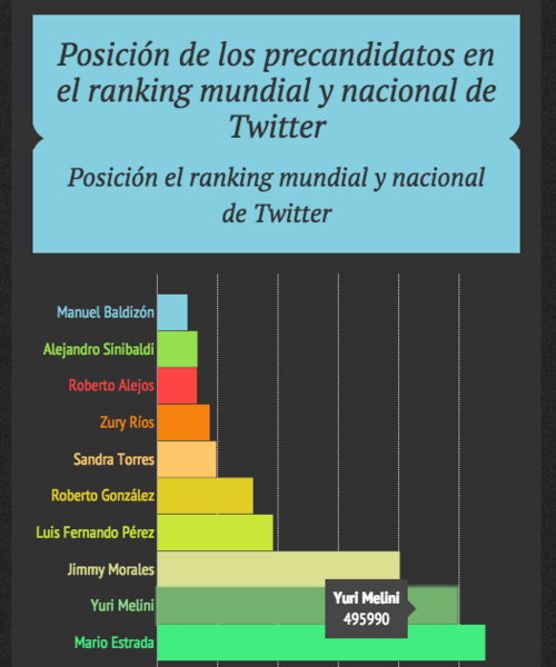 En la imagen se observa que Melini se ubica en el puesto 495 mil 990 de los políticos a nivel mundial. (Foto: Soy502)