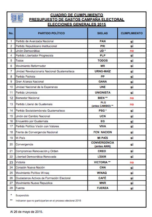 Este tipo de información, que partidos cumplieron con presentar presupuesto de campaña, ya está disponible para consultar en la página de elecciones 2-15.