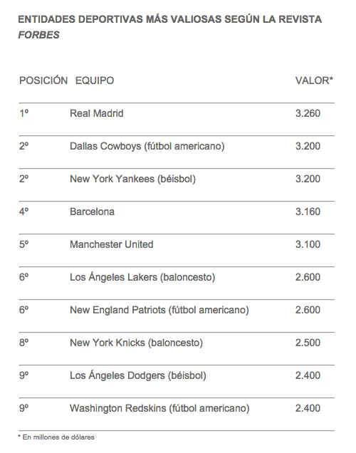 Este es el listado de los 10 equipos más ricos del mundo. El Real Madrid ocupa por tercer año consecutivo el primer lugar.