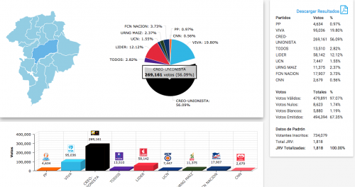 Los resultados colocaron a Luis Enrique Cruz en la segunda posición. (Foto: Soy502)