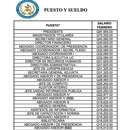 Estos son los salarios más altos que perciben los empleados de la CC.