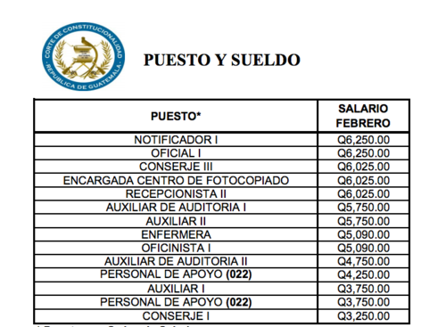 Estos son los salarios más bajos que reciben los empleados de la CC.