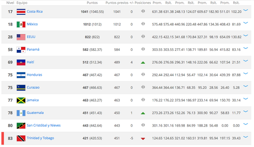 Guatemala ocupa el noveno puesto de Concacaf.