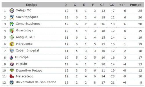 Así queda la tabla del Torneo Apertura 2015 luego de 12 fechas. (Imagen: ligasdeguate.com)