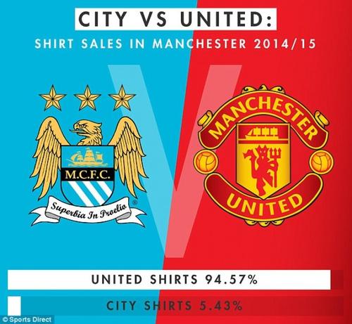Grandes diferencias entre quien vende más camisetas, entre dos clubes de la misma ciudad en la Premier League.
