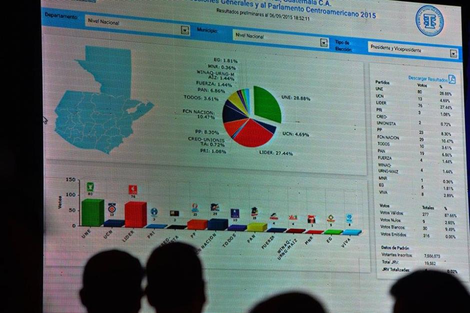 Pantalla del centro de cómputo del TSE. (Foto: Wilder López/Soy502)