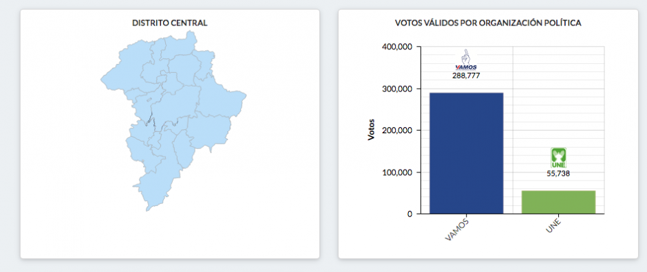 Con más del 90% contado, Giammattei ganó con más del 80% en la capital. (Foto: captura de pantalla)