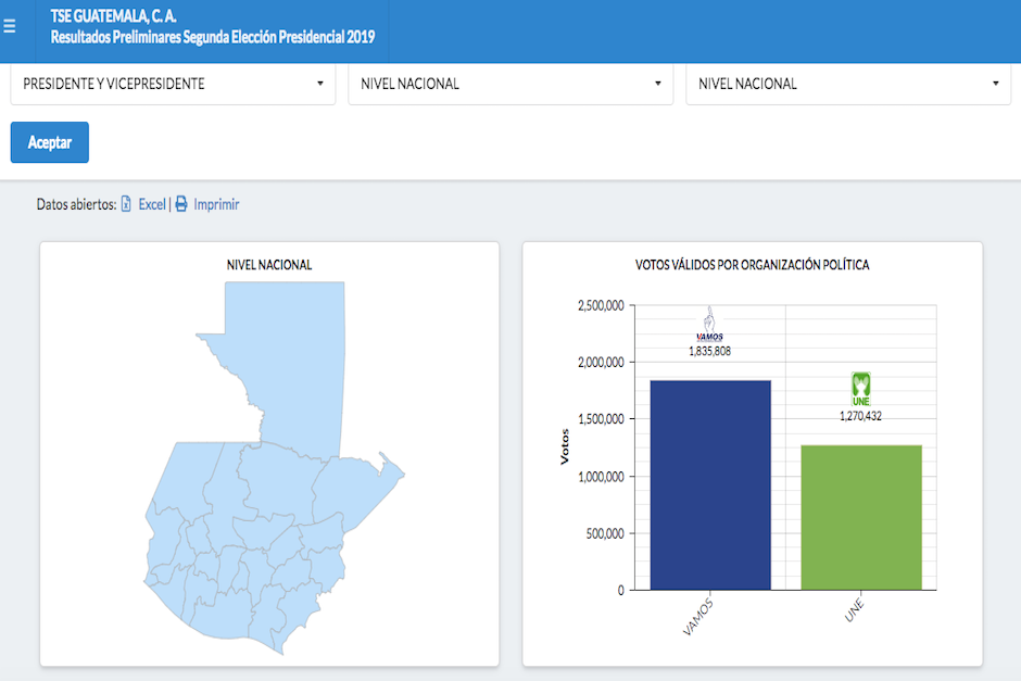 Giammattei aventaja con 59.36%, Torres suma el 40.64% (Foto: Archivo/Soy502)