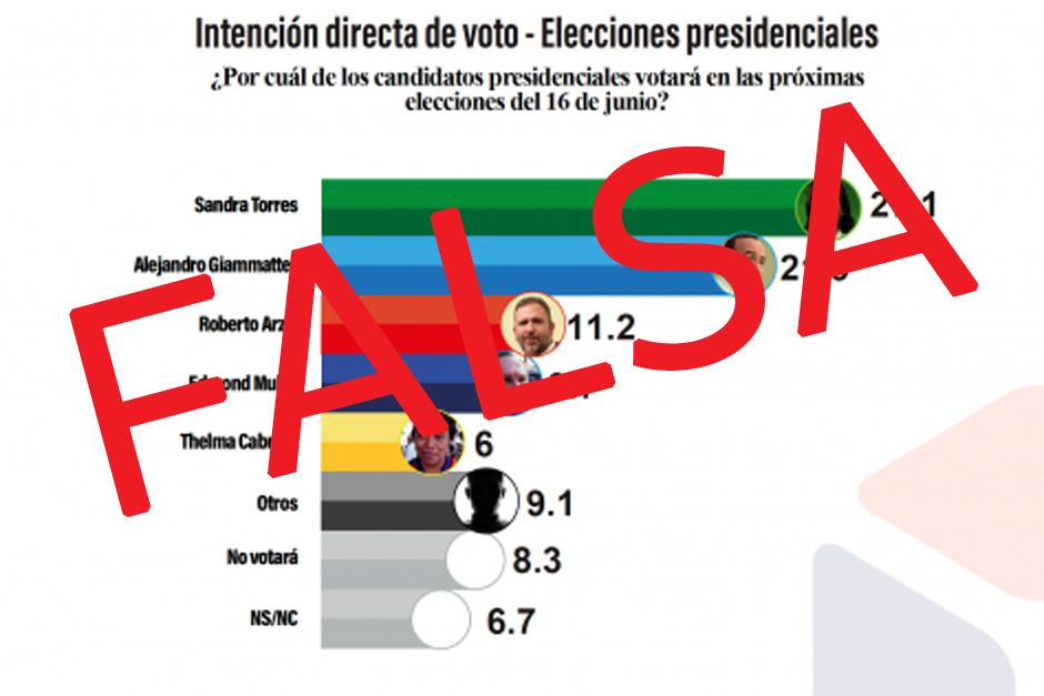 En redes sociales comenzaron a compartirse los resultados de una encuesta de intención de voto con datos sorpresivos. La empresa desmintió los resultados. (Foto: Archivo/Soy502)