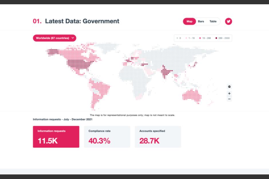 Guatemala está entre los países que han solicitado información de los usuarios de redes sociales. (Gráfica: Twitter)
