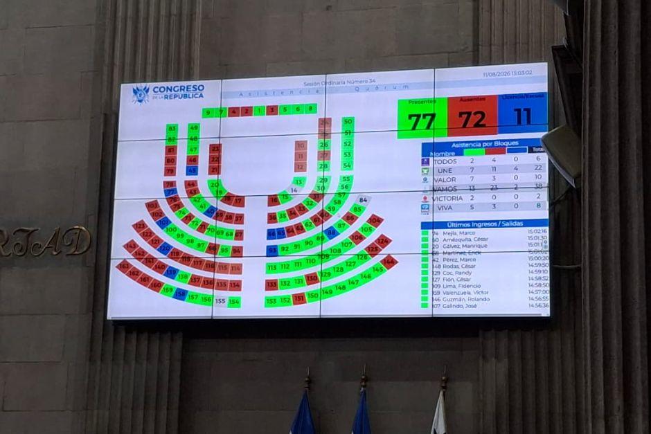 La sesión plenaria del Congreso inició con más de una hora de retraso y fue suspendida por falta de quórum. (Foto: Wilder López/Soy502) 