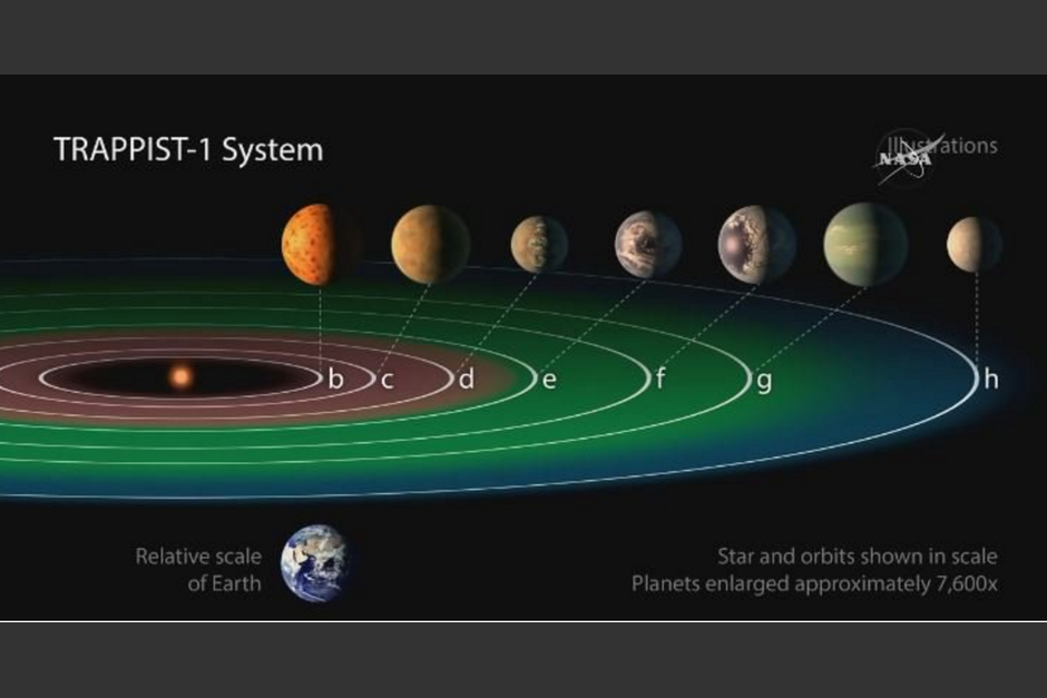 El fascinante sistema de siete planetas del tamaño de la Tierra está alrededor de la estrella TRAPPIST y tres de ellos podrían albergar océanos de agua líquida. (Foto: NASA) 