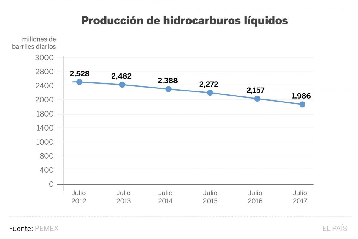 Así ha sido la tendencia de producción de crudo durante julio de los últimos 5 años. (Imagen. El País)