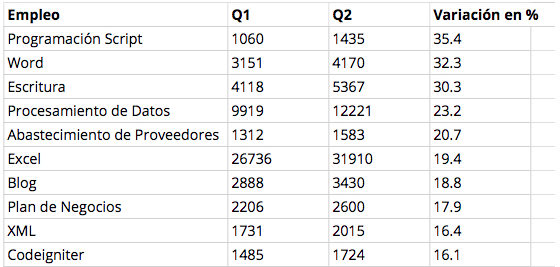 Estos son los diez empleos más requeridos entre abril y junio de este año en freelance.com (imagen: freelance.com)