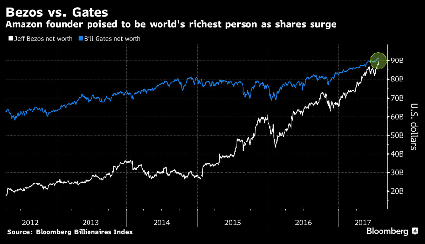 Bezos supera en 200 millones de dólares la fortuna de Gates. (Imagen: Bloomberg)