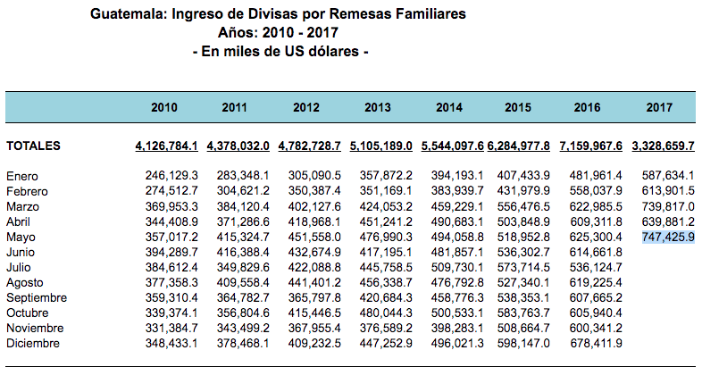 Evolución de las remesas familiares ingresadas a la economía nacional. (Imagen. Banguat)